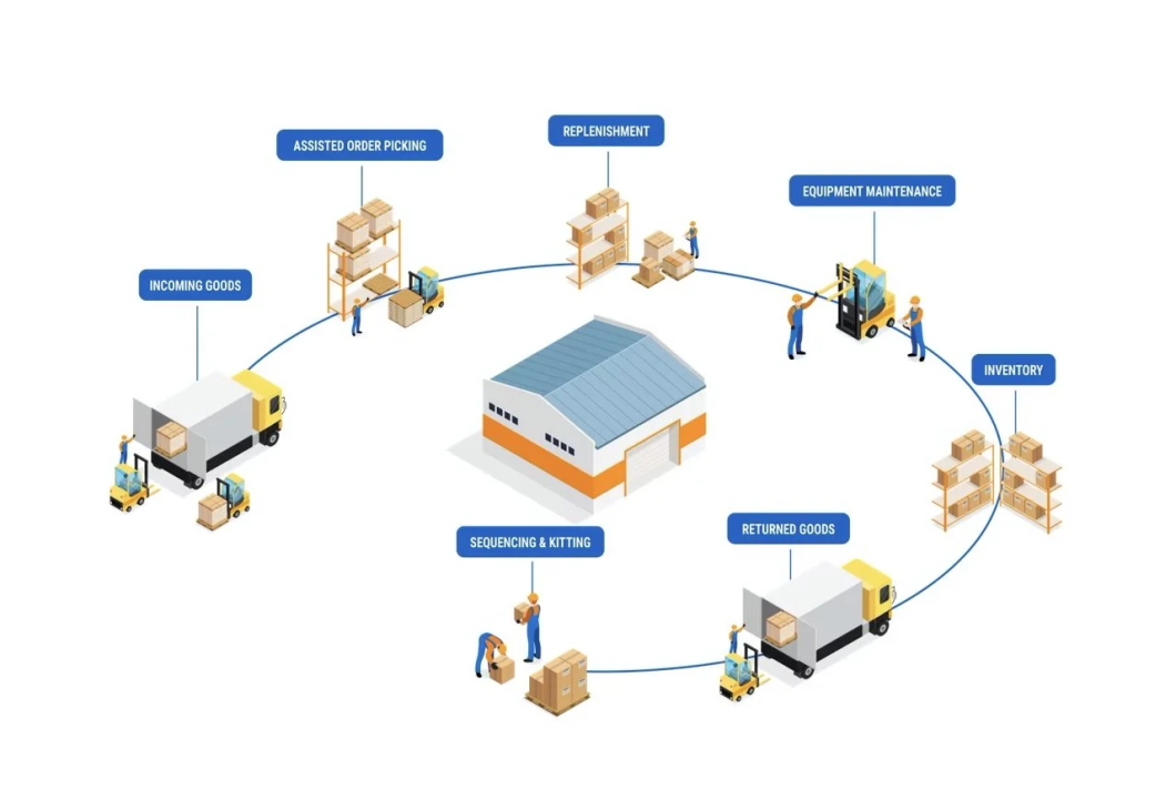 The Future of Warehouse Management: Trends and Innovations to Watch